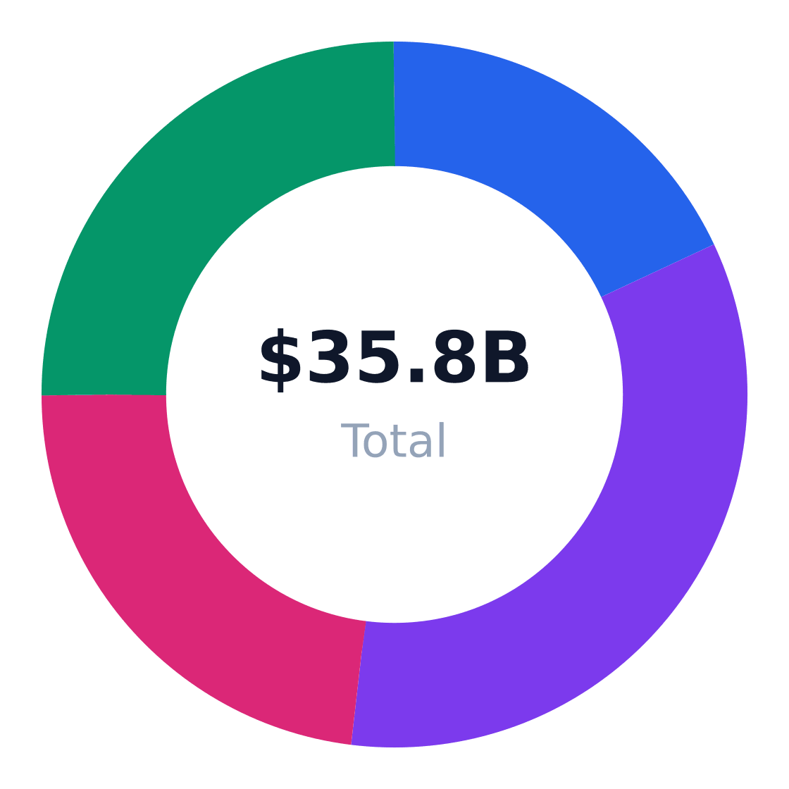 beverage regional market distribution — Revenue share by US region