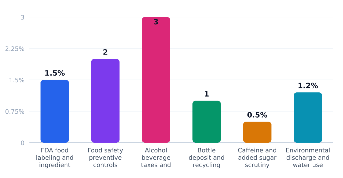 beverage regulatory compliance cost impact (%) — Estimated share of revenue consumed by compliance