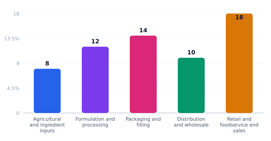 beverage value chain margin by stage (%) — Margin estimates by supply-chain stage