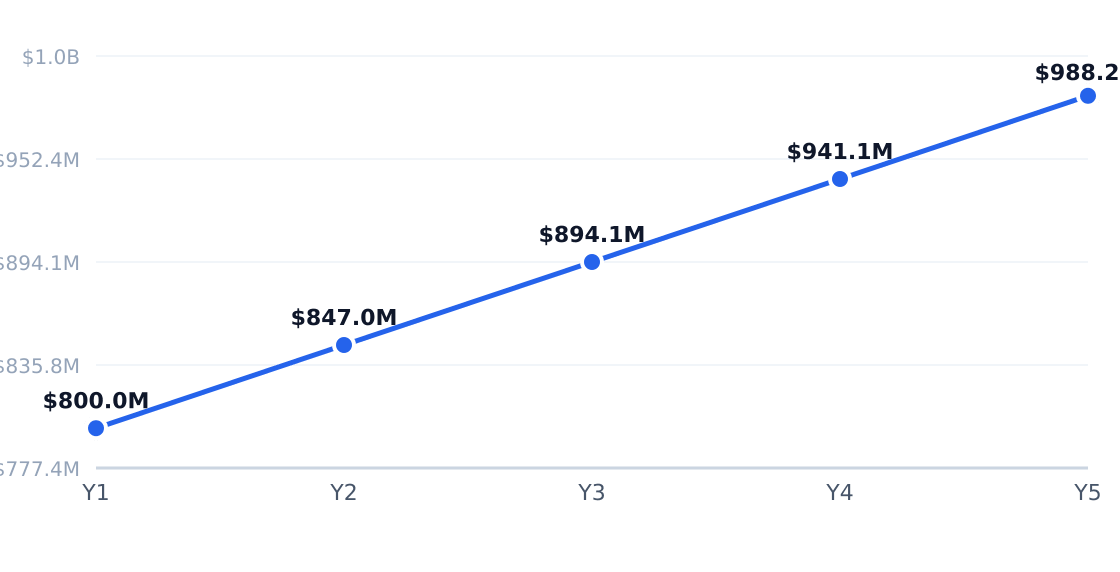biodiversity consulting 5-year market size forecast — Projected from 5.88% CAGR (Key Players And Competitive Analysis Related To Biodiversity Conservation Consulting Services Market)