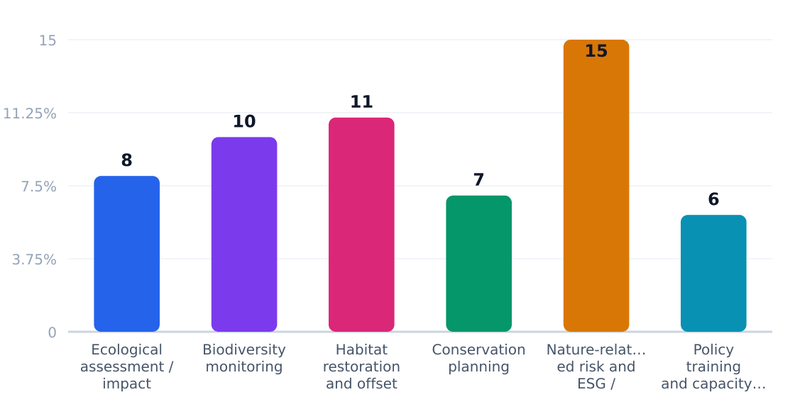 biodiversity consulting application growth rates (%) — Estimated annual growth by application category