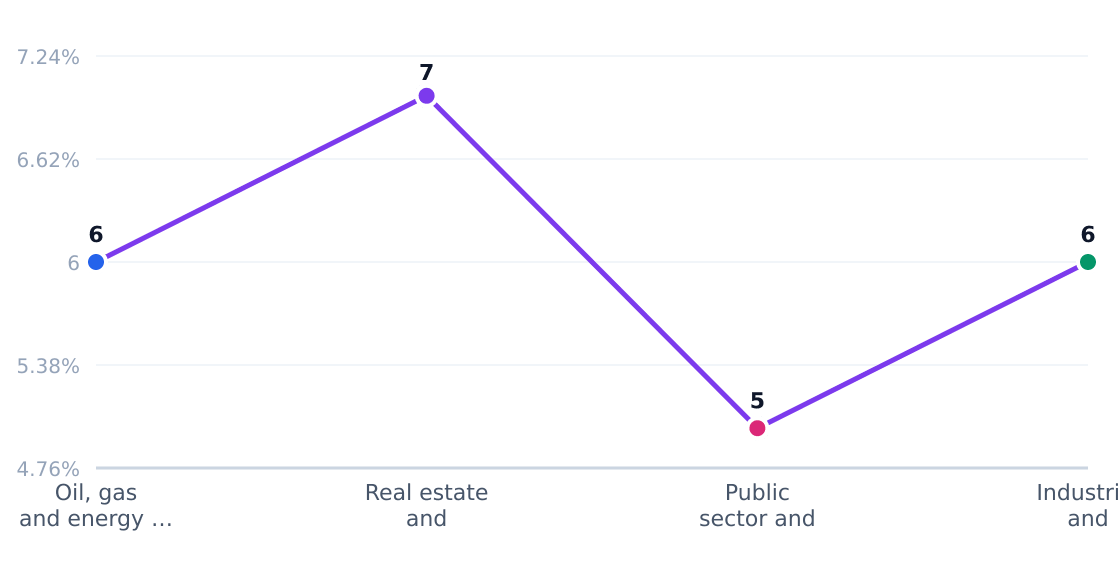 biodiversity consulting customer segment growth rates — Estimated annual growth by target segment (%)