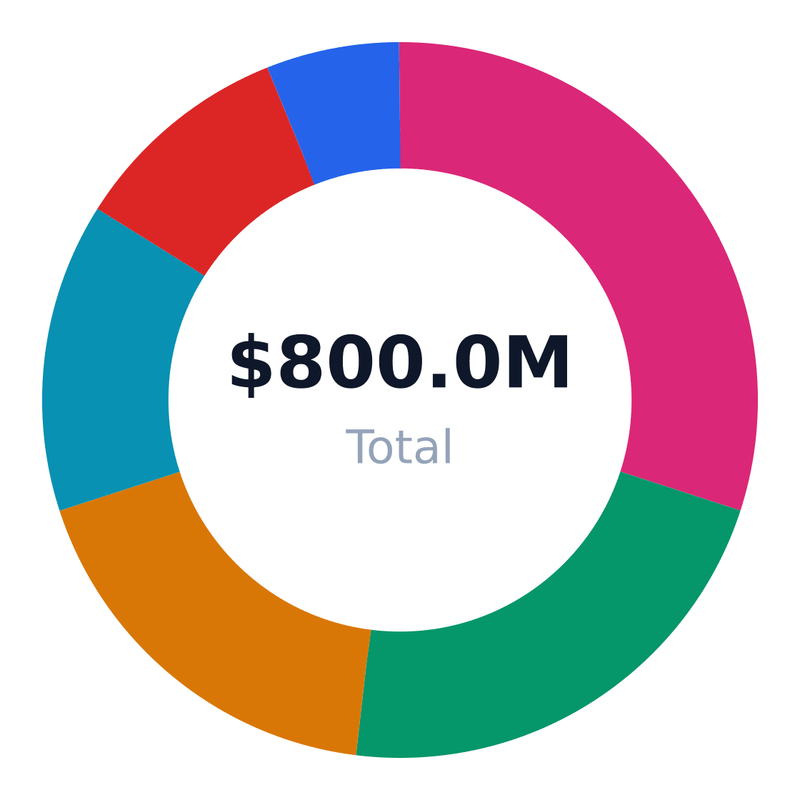 biodiversity consulting market share by application — US biodiversity consulting revenue/volume split by end-use application (TAM basis)