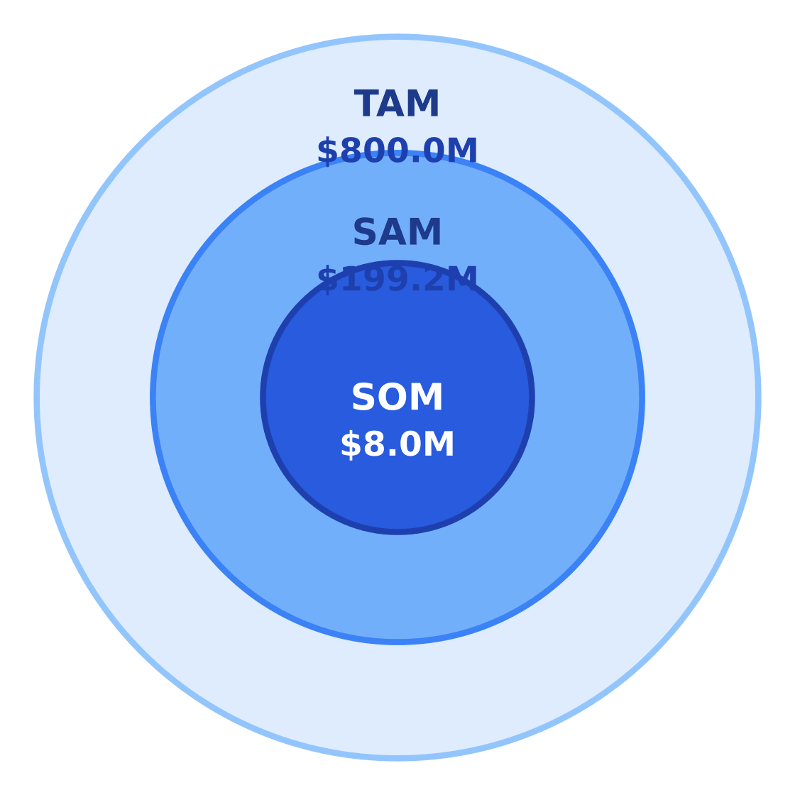 biodiversity consulting market size: tam / sam / som — Target: Working adults 25–54 in a major energy-and-infrastructure metro in Houston, TX · SAM: 1,660,000 adults aged 25–54 in Houston × $120/yr = $199.2M · SOM: ~4% of SAM over 3 years in East Downtown and adjacent Houston commercial corridors