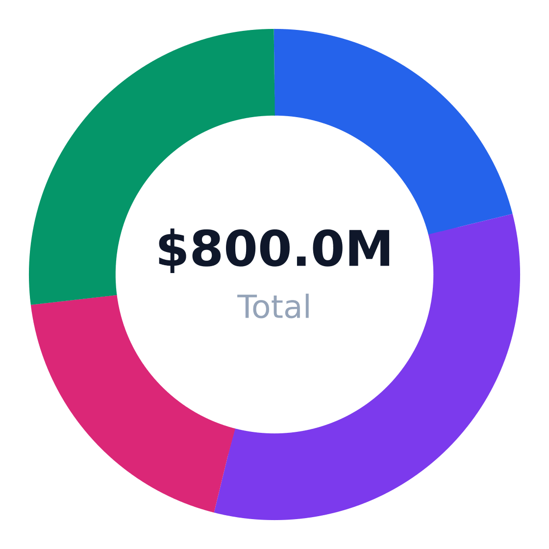 biodiversity consulting regional market distribution — Revenue share by US region