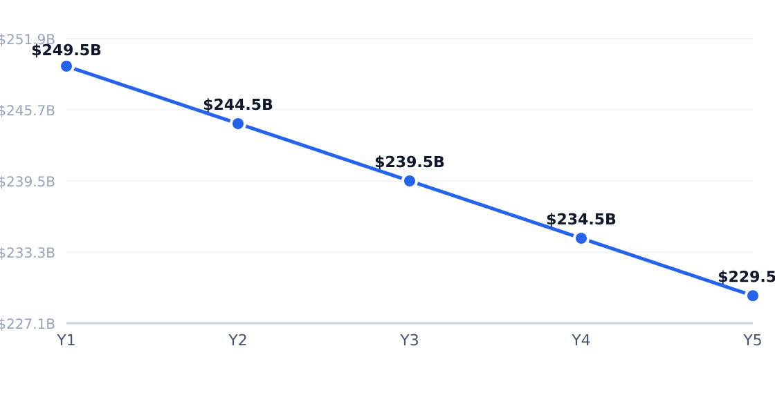 biotechnology 5-year market size forecast — Projected from -2% CAGR (Biotechnology in the US Industry Analysis, 2026)