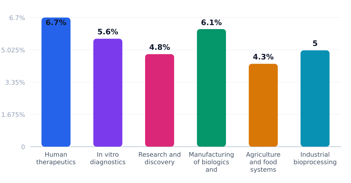 biotechnology application growth rates (%) — Estimated annual growth by application category