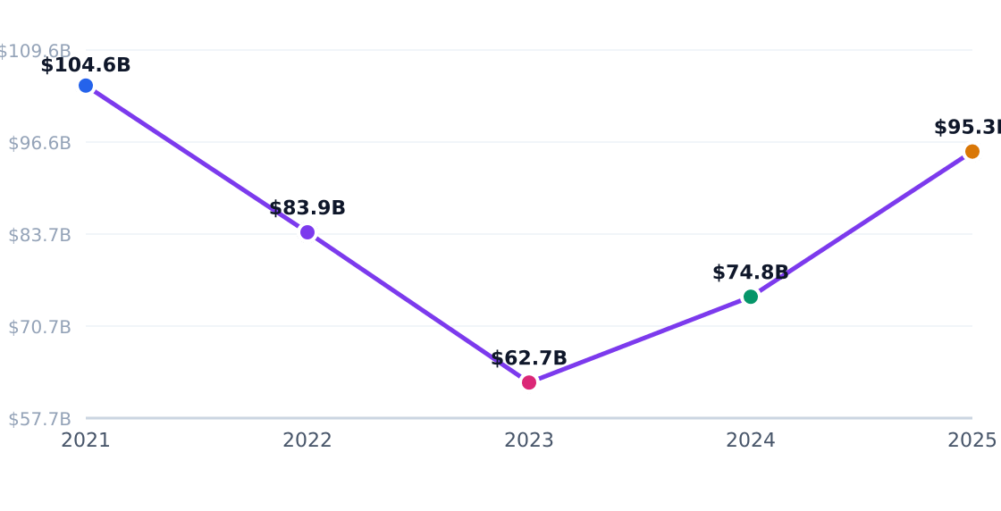 biotechnology capital investment trend — Annual industry capital flows (PE, VC, capex)