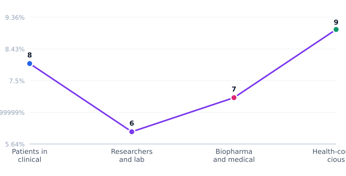 biotechnology customer segment growth rates — Estimated annual growth by target segment (%)