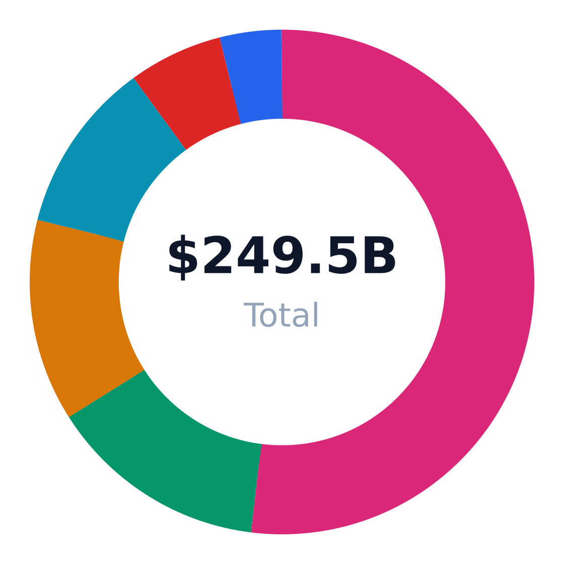 biotechnology market share by application — US biotechnology revenue/volume split by end-use application (TAM basis)