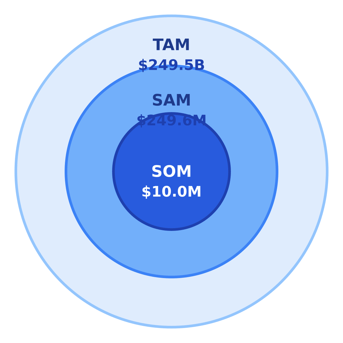biotechnology market size: tam / sam / som — Target: Working-age adults in Houston 20–64 in Houston, TX · SAM: 1,610,000 working-age adults in Houston × $155/year = $249.55M · SOM: ~4% of SAM over 3 years in Texas Medical Center and adjacent Houston biotech corridor
