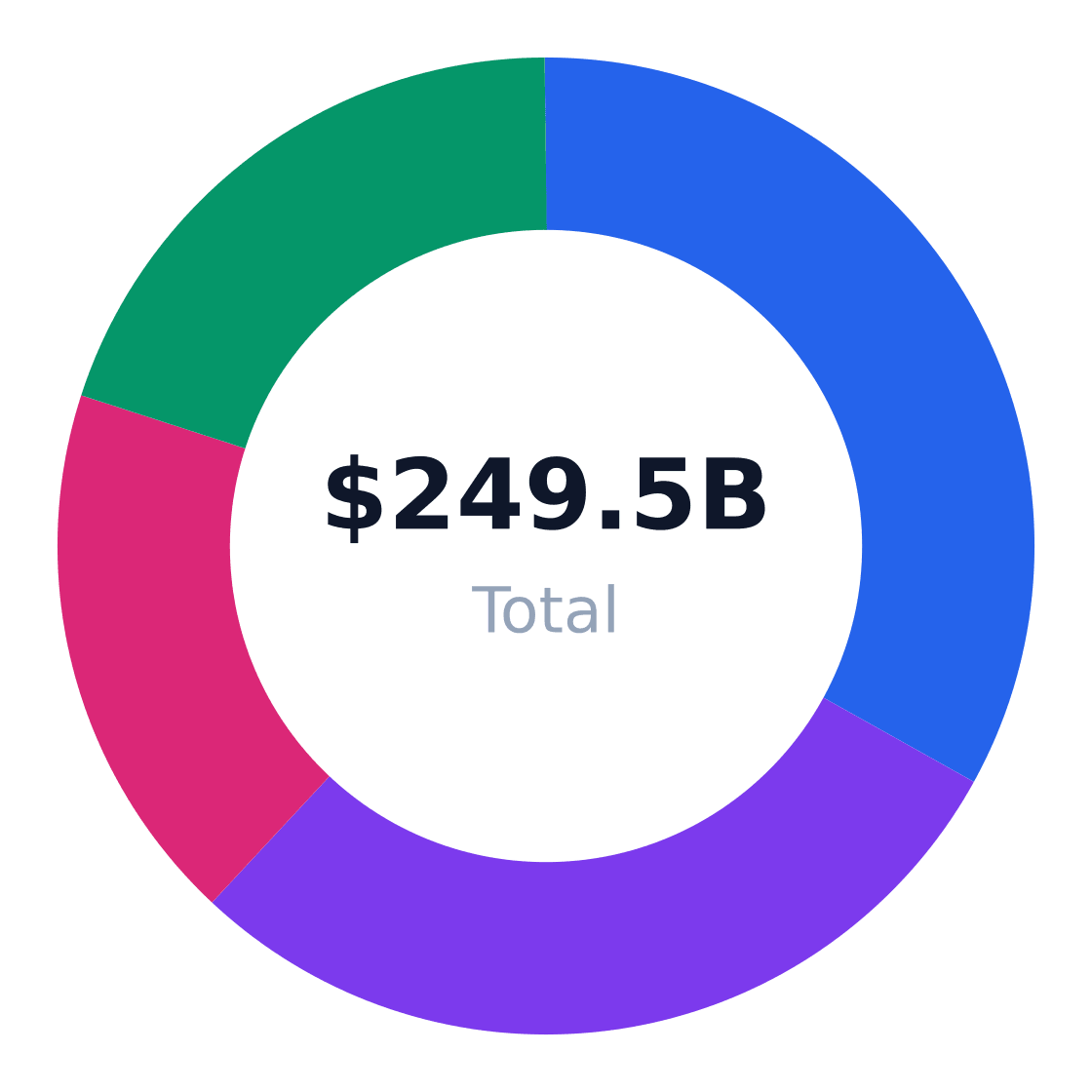 biotechnology regional market distribution — Revenue share by US region