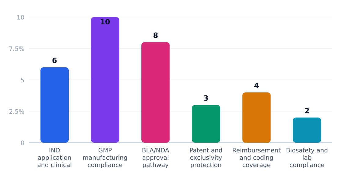 biotechnology regulatory compliance cost impact (%) — Estimated share of revenue consumed by compliance