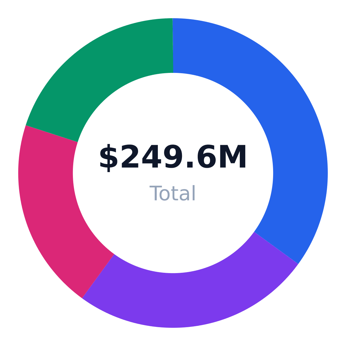 biotechnology target customer segmentation — Target market (SAM): $249.6M