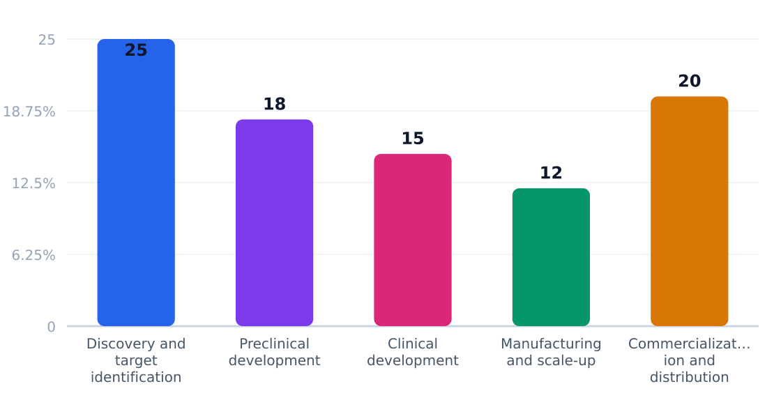 biotechnology value chain margin by stage (%) — Margin estimates by supply-chain stage