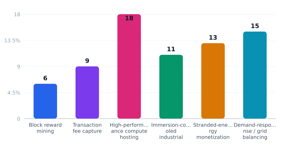 bitcoin mining application growth rates (%) — Estimated annual growth by application category