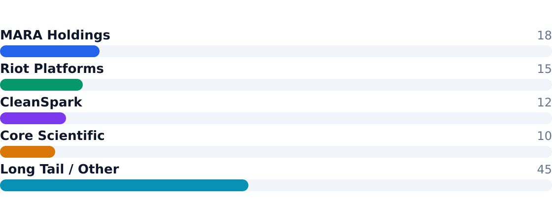 bitcoin mining competitive market share — Estimated share of total industry revenue