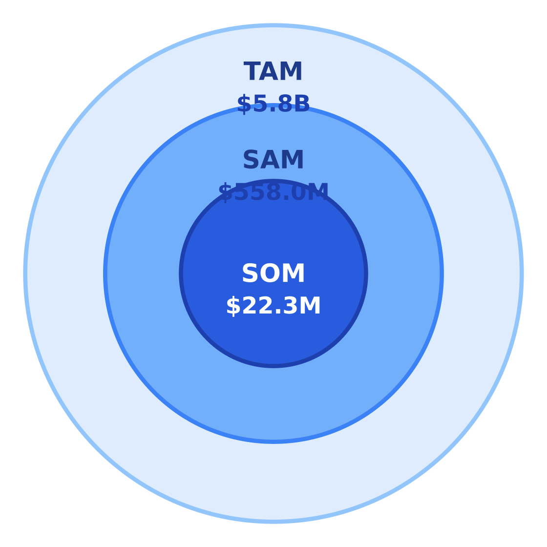 bitcoin mining market size: tam / sam / som — Target: Working adults 20–54 in Houston, TX · SAM: 3,720,000 working adults ages 20–54 in Houston MSA × $150/year = $558.0M · SOM: ~4% of SAM captured by one scaled operator over 3 years in East Downtown and surrounding Houston service area
