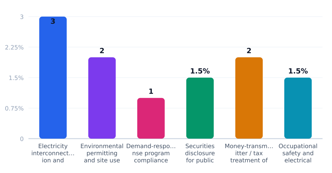 bitcoin mining regulatory compliance cost impact (%) — Estimated share of revenue consumed by compliance