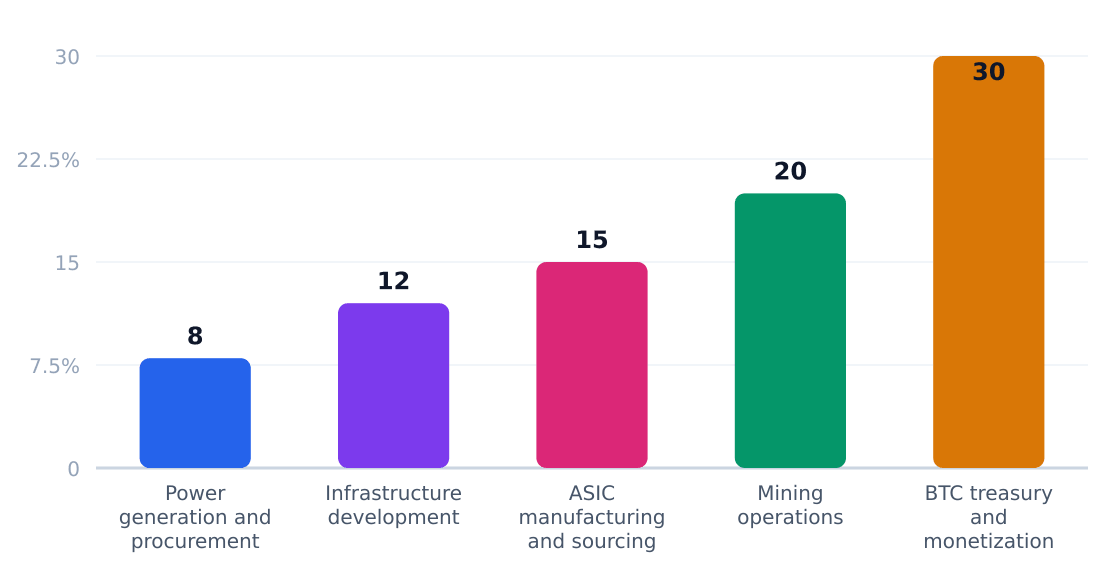 bitcoin mining value chain margin by stage (%) — Margin estimates by supply-chain stage