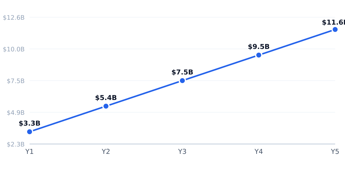 blockchain development 5-year market size forecast — Projected from 62.4% CAGR (US Blockchain Market (2026-2031) : Size and Share)