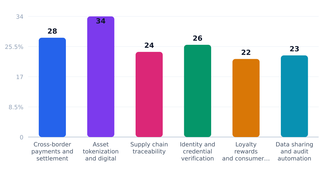 blockchain development application growth rates (%) — Estimated annual growth by application category
