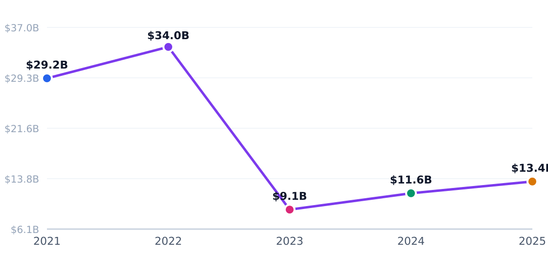 blockchain development capital investment trend — Annual industry capital flows (PE, VC, capex)