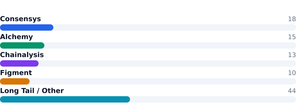 blockchain development competitive market share — Estimated share of total industry revenue
