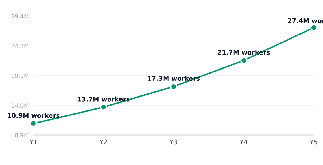 blockchain development industry employment trend — 26% annual employment growth (headcount; axis in millions)