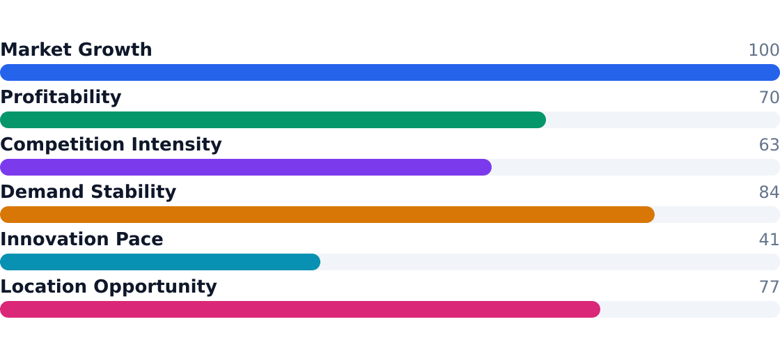 blockchain development industry health scorecard — Composite view of growth, profitability, competition, and innovation — Composite score: 73/100 (unweighted average of indicators above)
