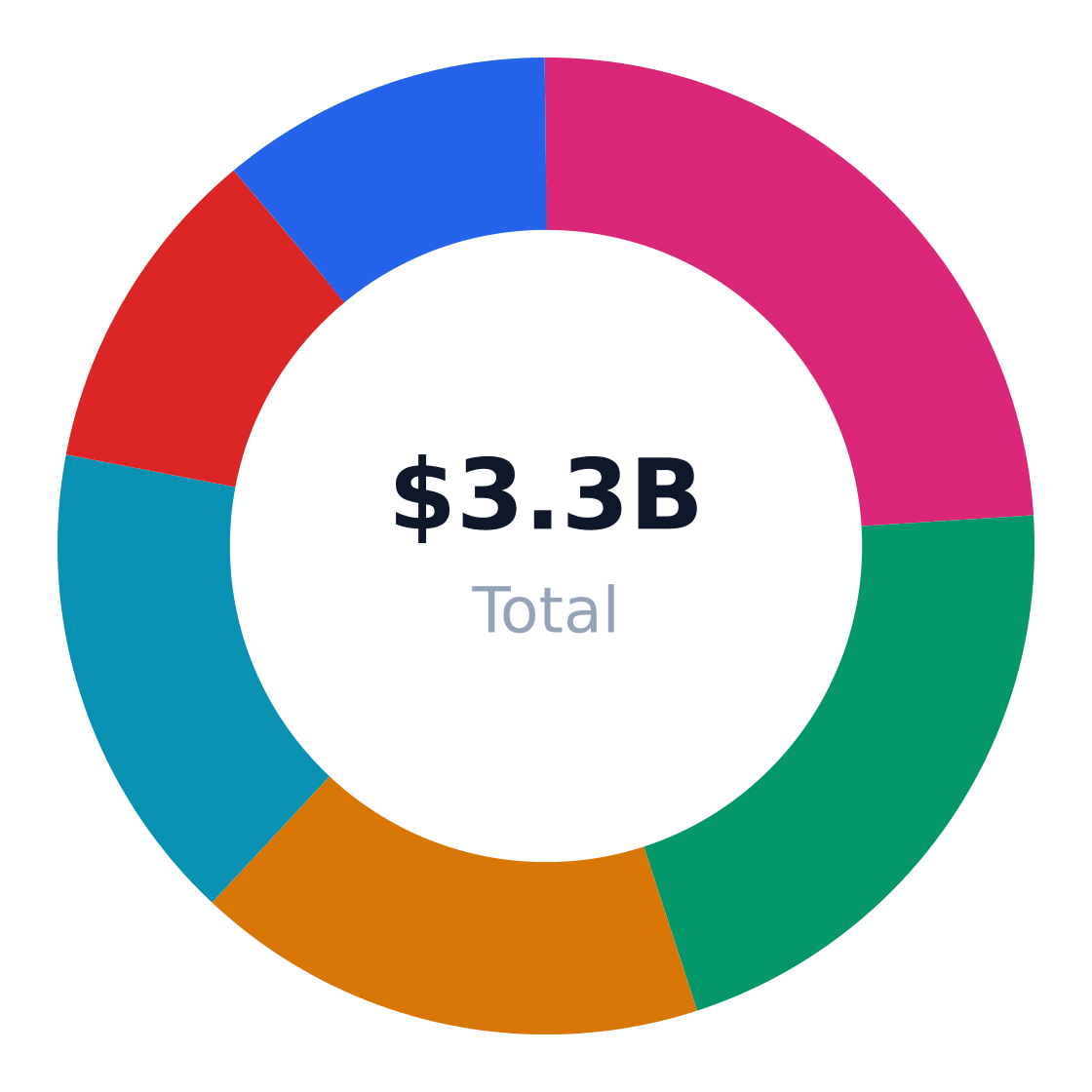 blockchain development market share by application — US blockchain development revenue/volume split by end-use application (TAM basis)