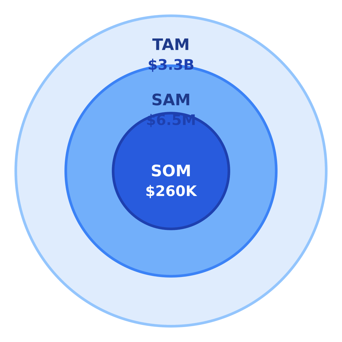 blockchain development market size: tam / sam / som — Target: Working adults 18–64 in a tech-adjacent urban core in Houston, TX · SAM: 2,600 adults aged 18–64 in East Downtown × $2,500/yr = $6,500,000 · SOM: 4% of SAM over 3 years in the target neighborhood = $0.26M