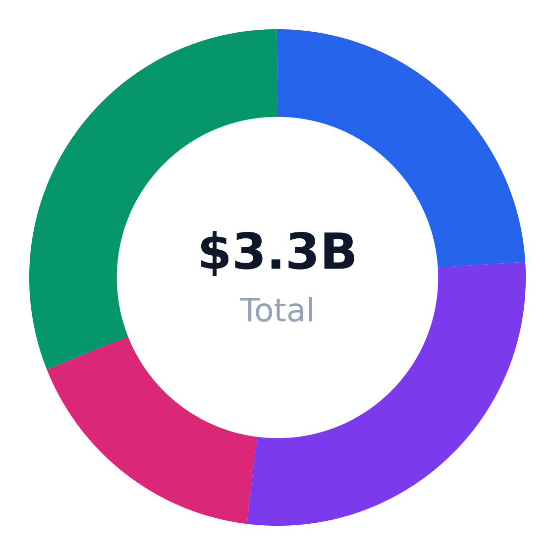 blockchain development regional market distribution — Revenue share by US region