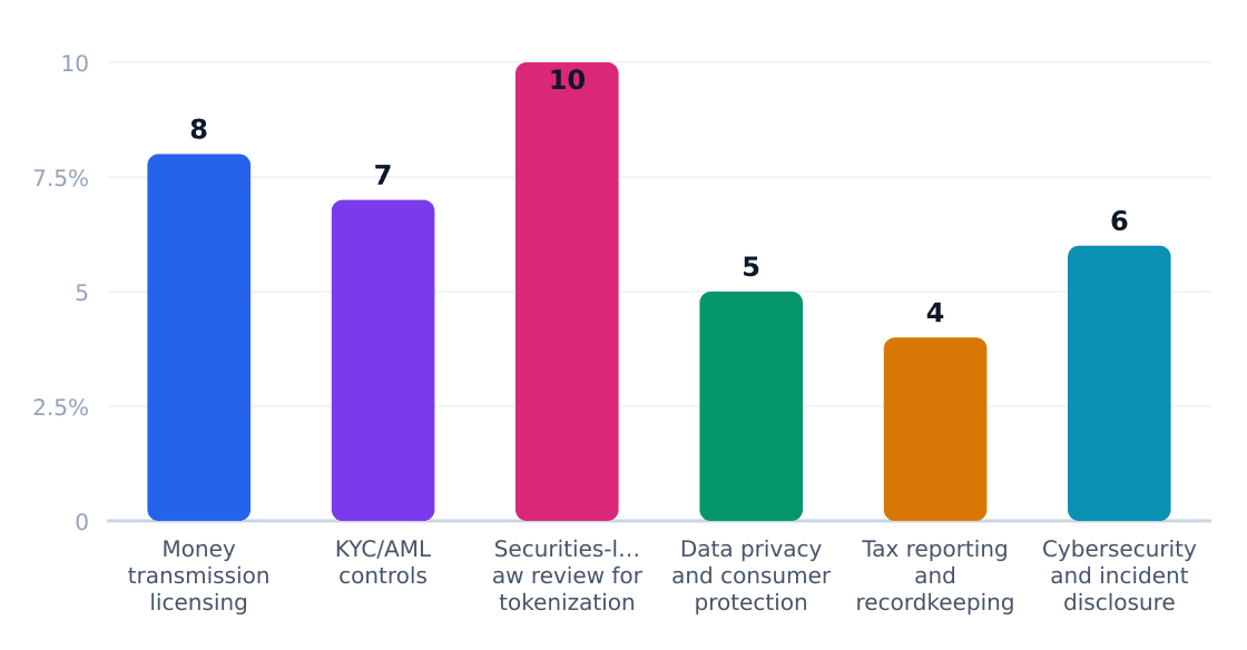 blockchain development regulatory compliance cost impact (%) — Estimated share of revenue consumed by compliance