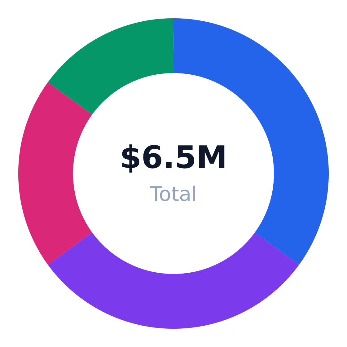 blockchain development target customer segmentation — Target market (SAM): $6.5M