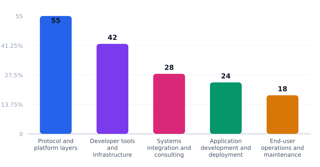 blockchain development value chain margin by stage (%) — Margin estimates by supply-chain stage