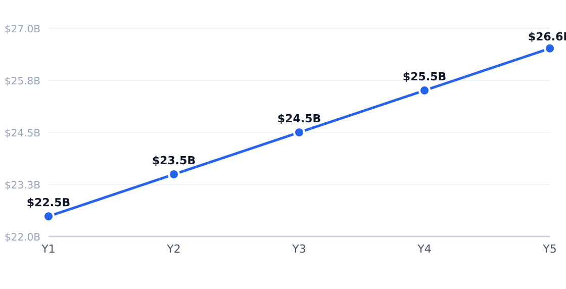 box truck 5-year market size forecast — Projected from 4.5% CAGR (Box Trucks Market Size, Competitive Overview, Trends & Forecast ...)