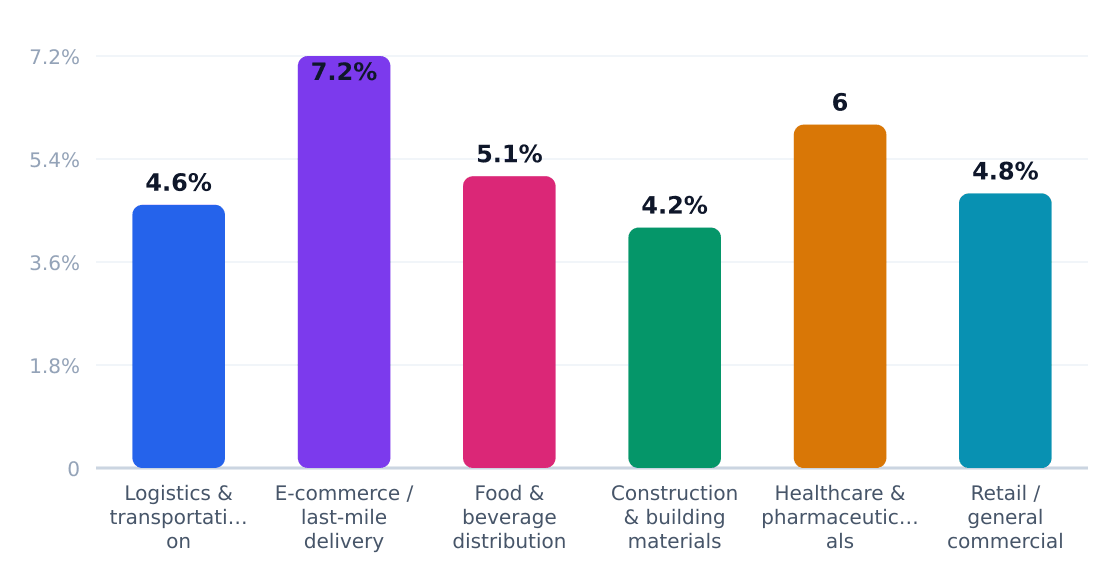 box truck application growth rates (%) — Estimated annual growth by application category