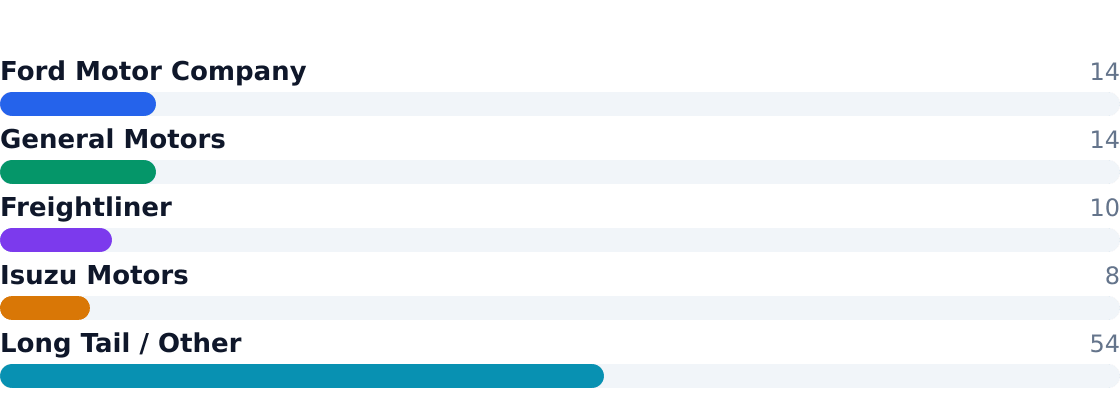box truck competitive market share — Estimated share of total industry revenue