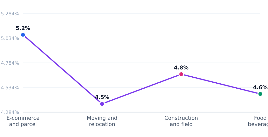 box truck customer segment growth rates — Estimated annual growth by target segment (%)