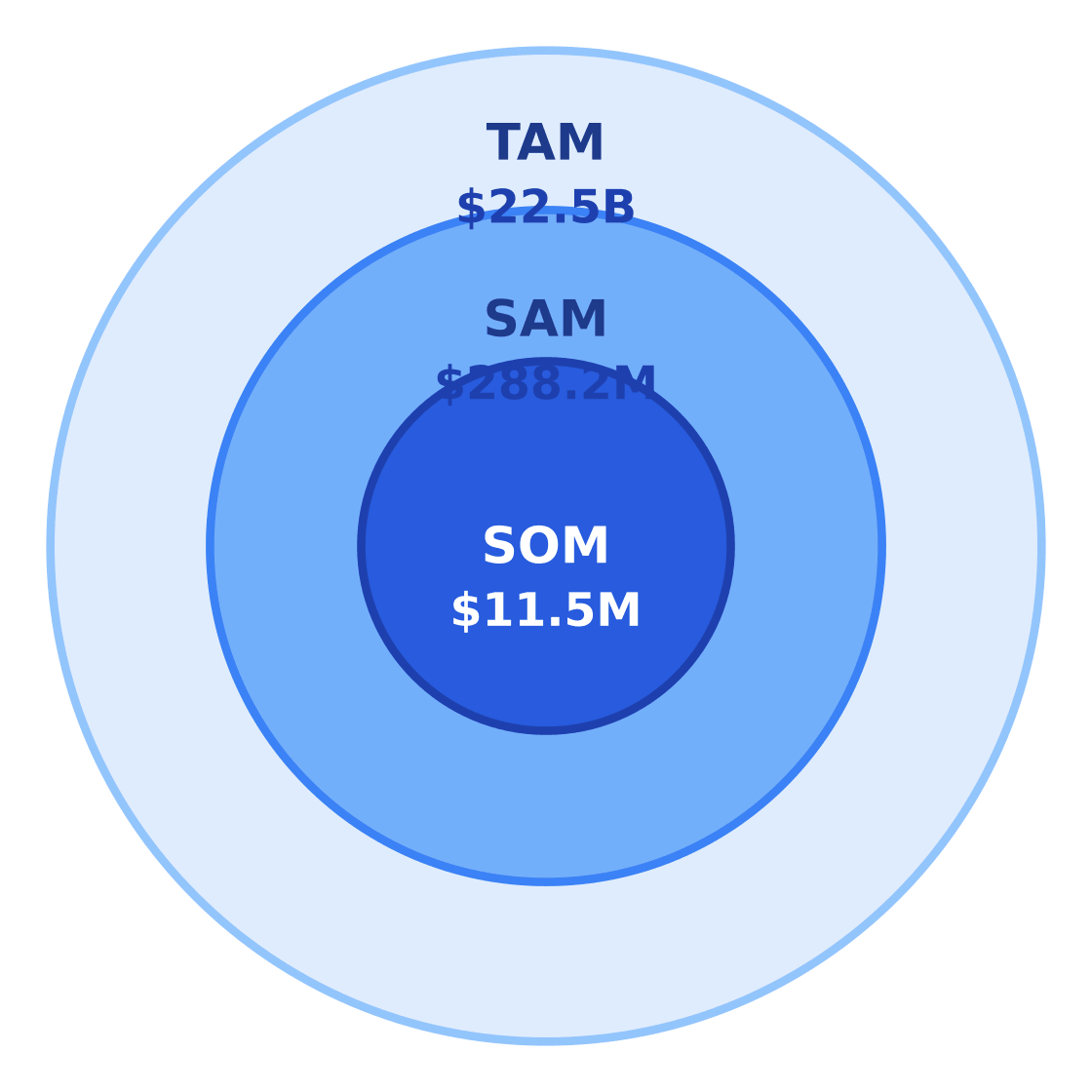 box truck market size: tam / sam / som — Target: Renters & working adults 20–50 in Houston, Texas · SAM: 1,310,000 adults aged 20–50 in Houston × $220/yr = $288.2M · SOM: About 4% of SAM over 3 years in East Downtown / Houston core logistics corridor = $11.5M