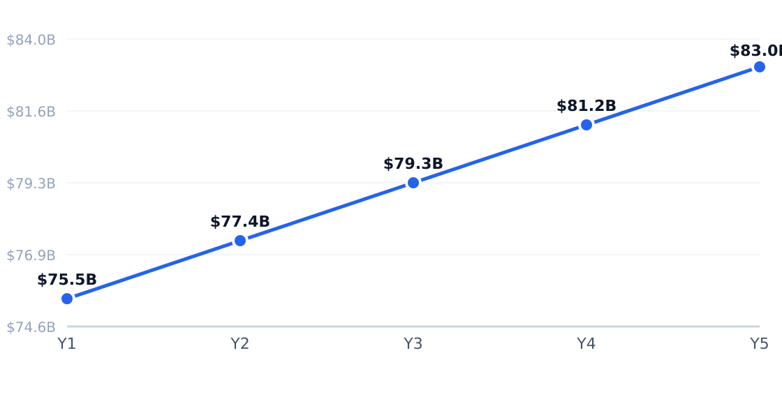 cafe 5-year market size forecast — Projected from 2.5% CAGR (Coffee & Snack Shops in the US Industry Analysis, 2026)