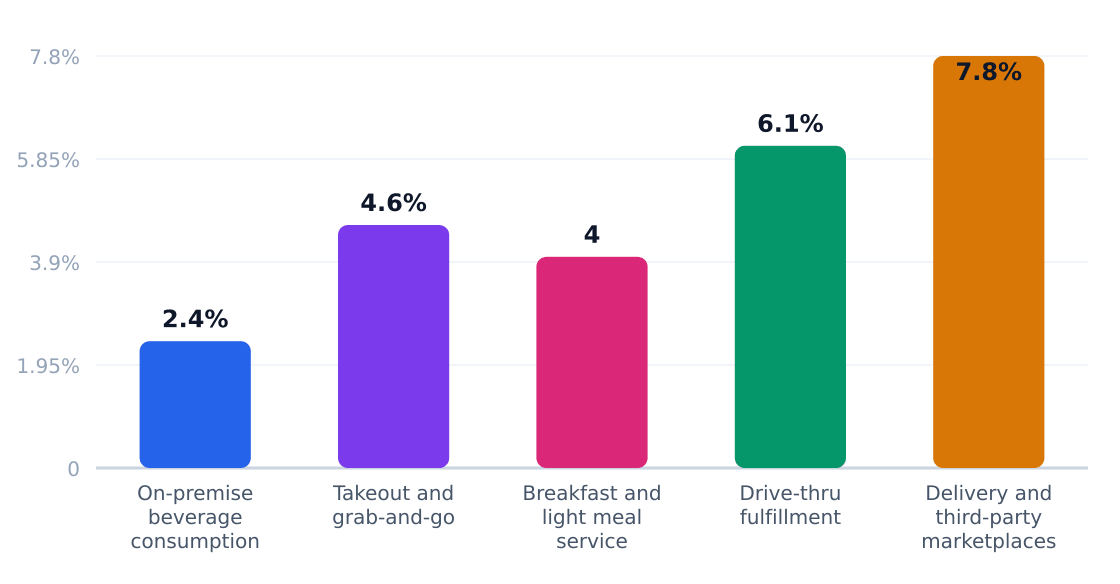 cafe application growth rates (%) — Estimated annual growth by application category