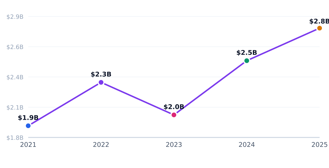 cafe capital investment trend — Annual industry capital flows (PE, VC, capex)