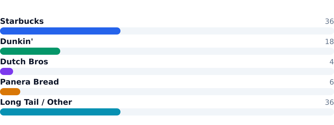 cafe competitive market share — Estimated share of total industry revenue