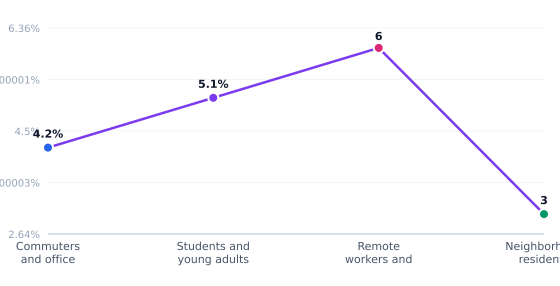 cafe customer segment growth rates — Estimated annual growth by target segment (%)