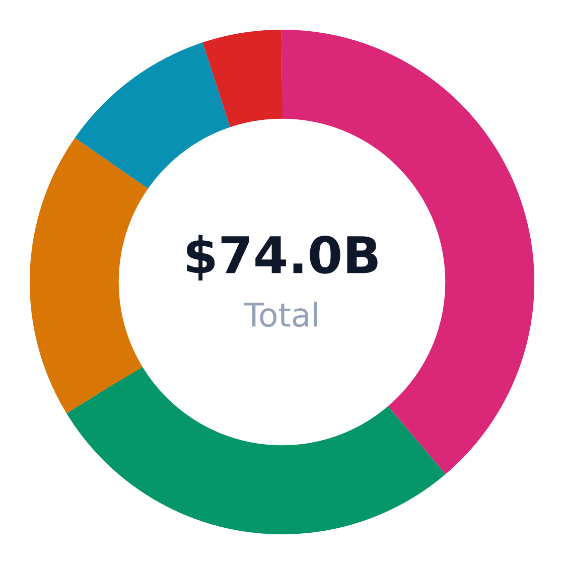 cafe market share by application — US cafe revenue/volume split by end-use application (TAM basis)