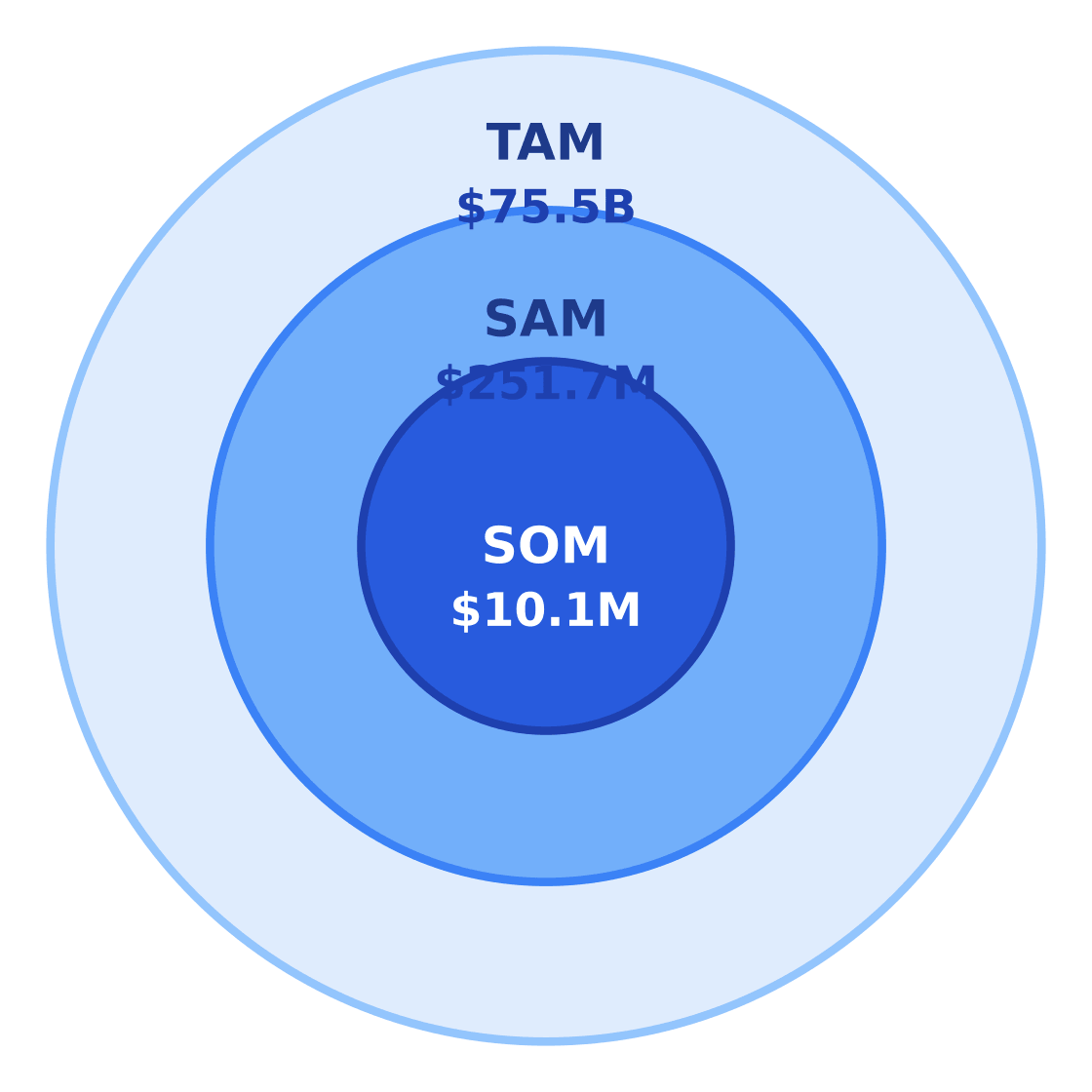 cafe market size: tam / sam / som — Target: Working adults and younger consumers ages 20–54 in Houston, TX · SAM: 1,144,140 adults ages 20–54 in Houston × $220/yr = $251.71M · SOM: 4% of SAM over 3 years in East Downtown and nearby trade area