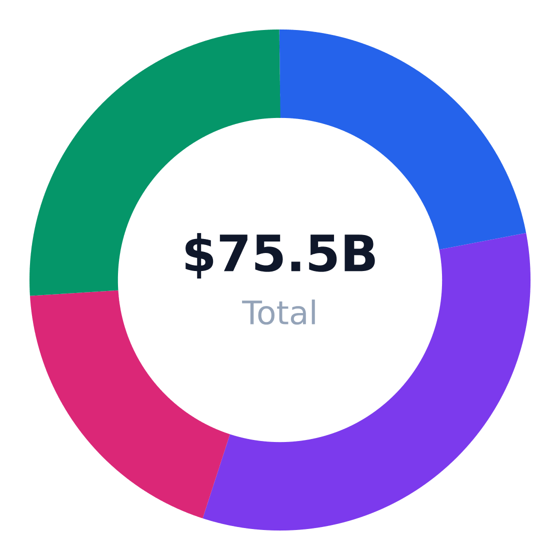cafe regional market distribution — Revenue share by US region