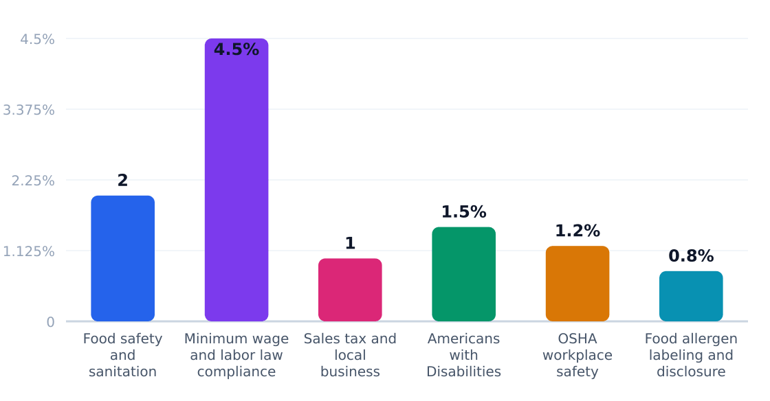 cafe regulatory compliance cost impact (%) — Estimated share of revenue consumed by compliance